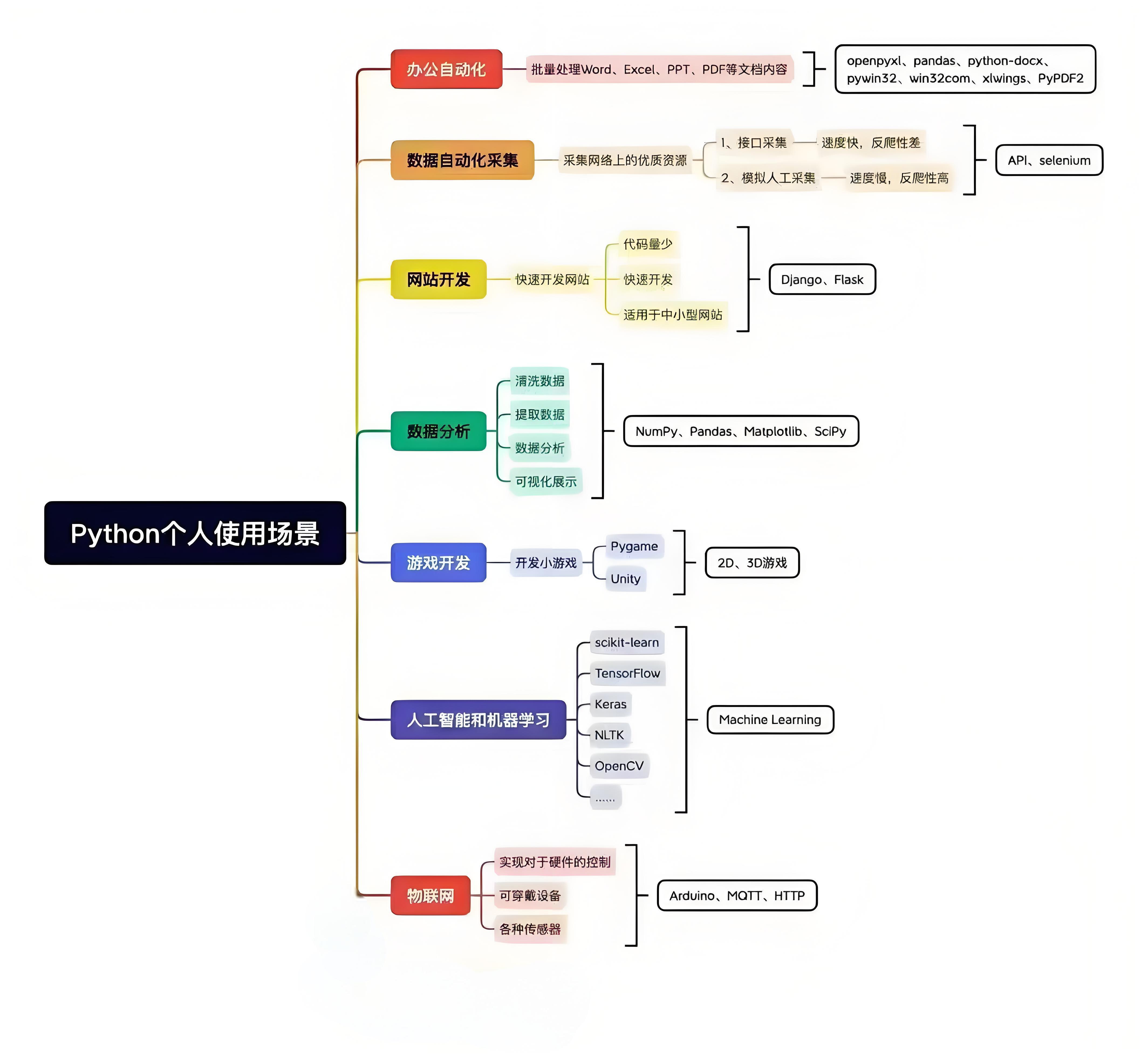 Python应用